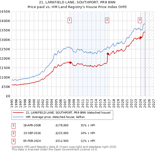21, LARKFIELD LANE, SOUTHPORT, PR9 8NN: Price paid vs HM Land Registry's House Price Index