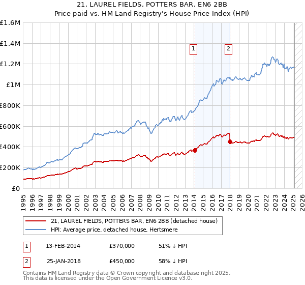21, LAUREL FIELDS, POTTERS BAR, EN6 2BB: Price paid vs HM Land Registry's House Price Index