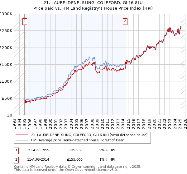 21, LAURELDENE, SLING, COLEFORD, GL16 8LU: Price paid vs HM Land Registry's House Price Index