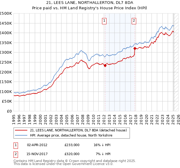21, LEES LANE, NORTHALLERTON, DL7 8DA: Price paid vs HM Land Registry's House Price Index