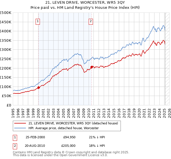 21, LEVEN DRIVE, WORCESTER, WR5 3QY: Price paid vs HM Land Registry's House Price Index