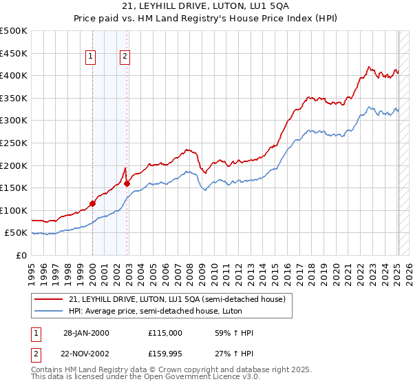 21, LEYHILL DRIVE, LUTON, LU1 5QA: Price paid vs HM Land Registry's House Price Index