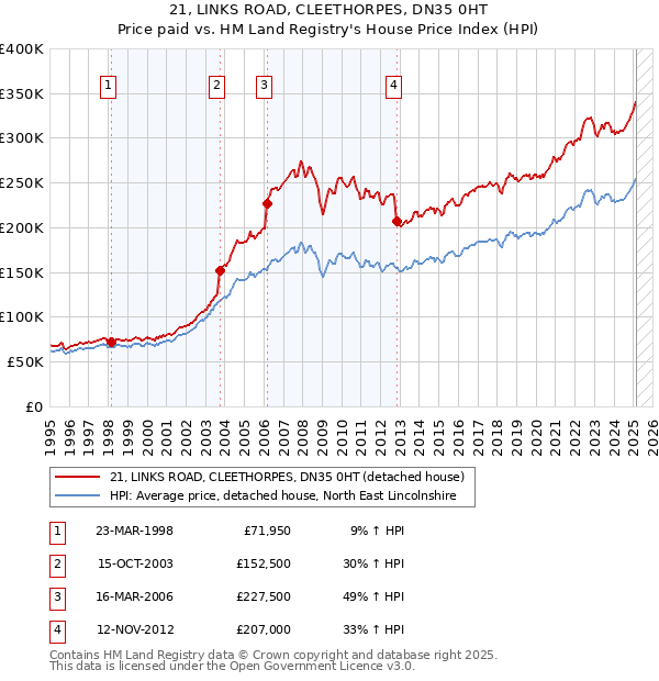 21, LINKS ROAD, CLEETHORPES, DN35 0HT: Price paid vs HM Land Registry's House Price Index