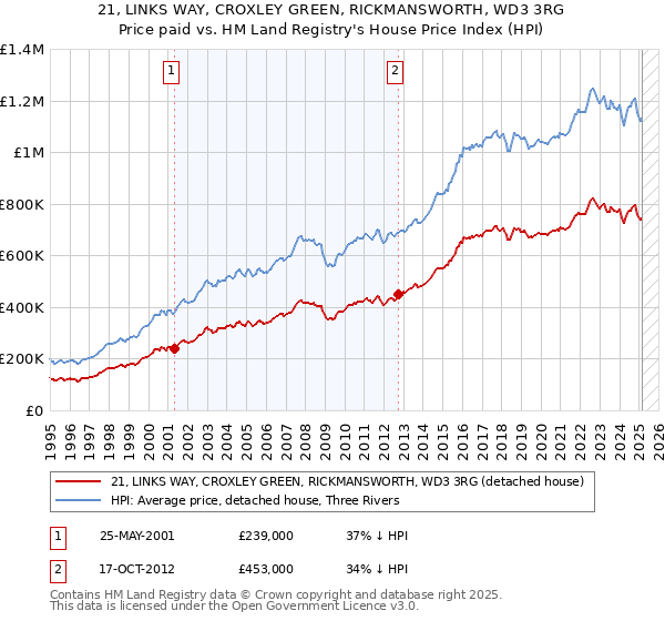 21, LINKS WAY, CROXLEY GREEN, RICKMANSWORTH, WD3 3RG: Price paid vs HM Land Registry's House Price Index