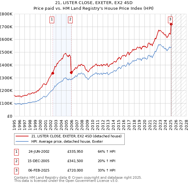 21, LISTER CLOSE, EXETER, EX2 4SD: Price paid vs HM Land Registry's House Price Index