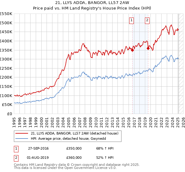 21, LLYS ADDA, BANGOR, LL57 2AW: Price paid vs HM Land Registry's House Price Index