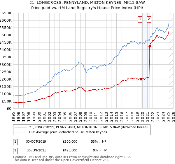 21, LONGCROSS, PENNYLAND, MILTON KEYNES, MK15 8AW: Price paid vs HM Land Registry's House Price Index