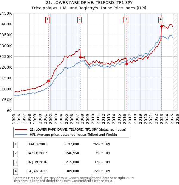 21, LOWER PARK DRIVE, TELFORD, TF1 3PY: Price paid vs HM Land Registry's House Price Index
