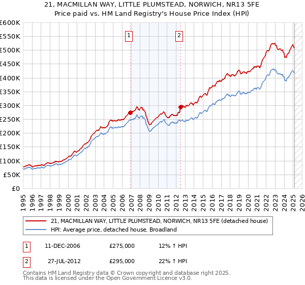 21, MACMILLAN WAY, LITTLE PLUMSTEAD, NORWICH, NR13 5FE: Price paid vs HM Land Registry's House Price Index