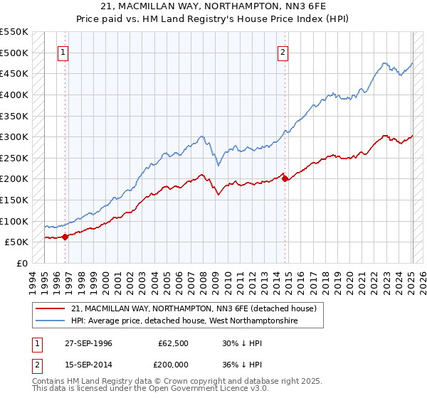 21, MACMILLAN WAY, NORTHAMPTON, NN3 6FE: Price paid vs HM Land Registry's House Price Index