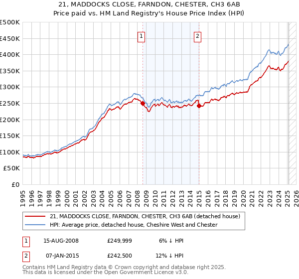 21, MADDOCKS CLOSE, FARNDON, CHESTER, CH3 6AB: Price paid vs HM Land Registry's House Price Index