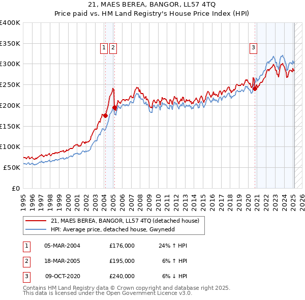 21, MAES BEREA, BANGOR, LL57 4TQ: Price paid vs HM Land Registry's House Price Index