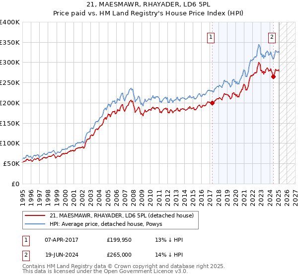 21, MAESMAWR, RHAYADER, LD6 5PL: Price paid vs HM Land Registry's House Price Index