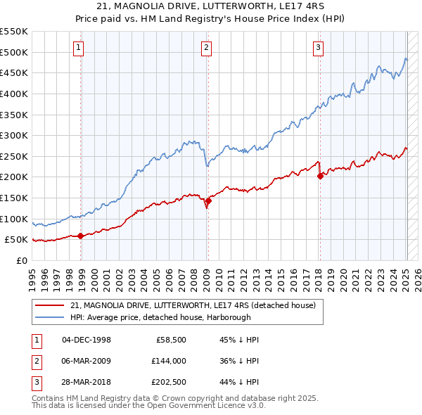 21, MAGNOLIA DRIVE, LUTTERWORTH, LE17 4RS: Price paid vs HM Land Registry's House Price Index