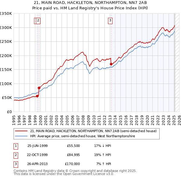 21, MAIN ROAD, HACKLETON, NORTHAMPTON, NN7 2AB: Price paid vs HM Land Registry's House Price Index