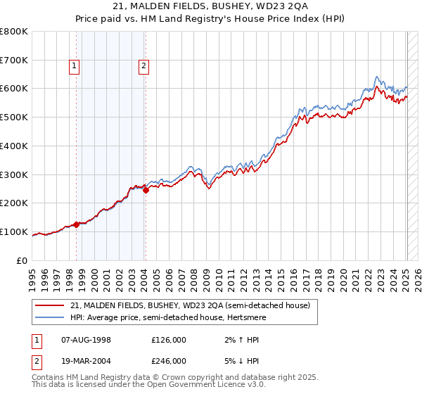 21, MALDEN FIELDS, BUSHEY, WD23 2QA: Price paid vs HM Land Registry's House Price Index