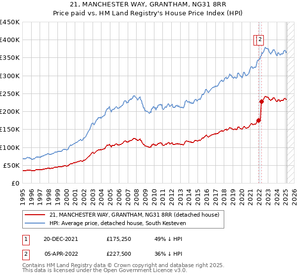 21, MANCHESTER WAY, GRANTHAM, NG31 8RR: Price paid vs HM Land Registry's House Price Index