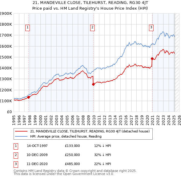 21, MANDEVILLE CLOSE, TILEHURST, READING, RG30 4JT: Price paid vs HM Land Registry's House Price Index