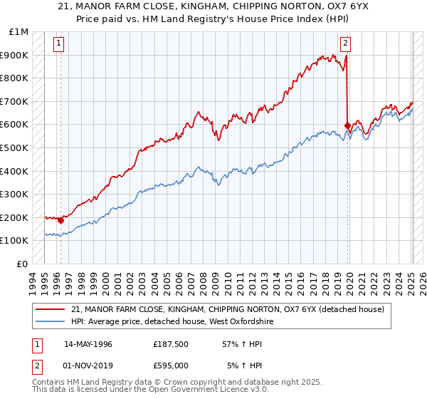 21, MANOR FARM CLOSE, KINGHAM, CHIPPING NORTON, OX7 6YX: Price paid vs HM Land Registry's House Price Index