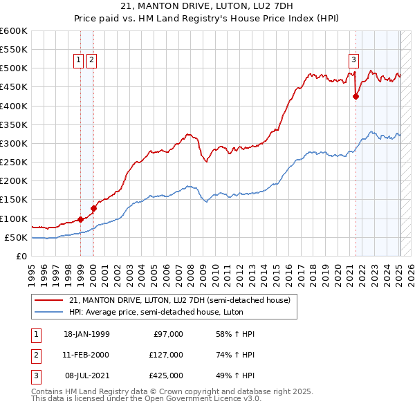 21, MANTON DRIVE, LUTON, LU2 7DH: Price paid vs HM Land Registry's House Price Index