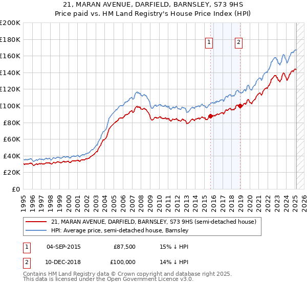21, MARAN AVENUE, DARFIELD, BARNSLEY, S73 9HS: Price paid vs HM Land Registry's House Price Index