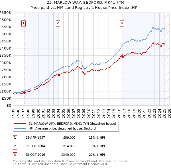 21, MARLOW WAY, BEDFORD, MK41 7YN: Price paid vs HM Land Registry's House Price Index