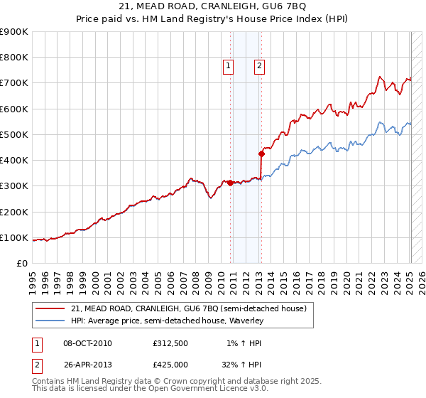 21, MEAD ROAD, CRANLEIGH, GU6 7BQ: Price paid vs HM Land Registry's House Price Index