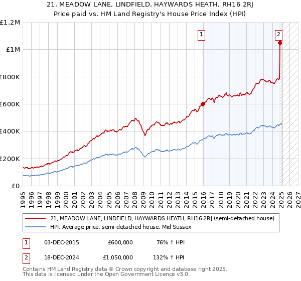 21, MEADOW LANE, LINDFIELD, HAYWARDS HEATH, RH16 2RJ: Price paid vs HM Land Registry's House Price Index