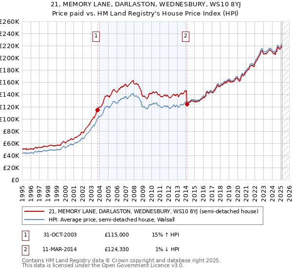 21, MEMORY LANE, DARLASTON, WEDNESBURY, WS10 8YJ: Price paid vs HM Land Registry's House Price Index