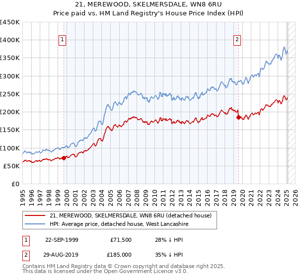 21, MEREWOOD, SKELMERSDALE, WN8 6RU: Price paid vs HM Land Registry's House Price Index