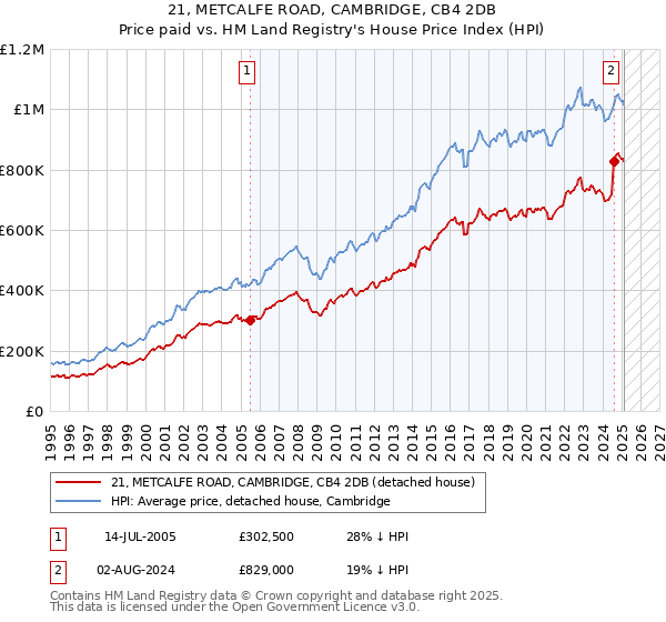 21, METCALFE ROAD, CAMBRIDGE, CB4 2DB: Price paid vs HM Land Registry's House Price Index