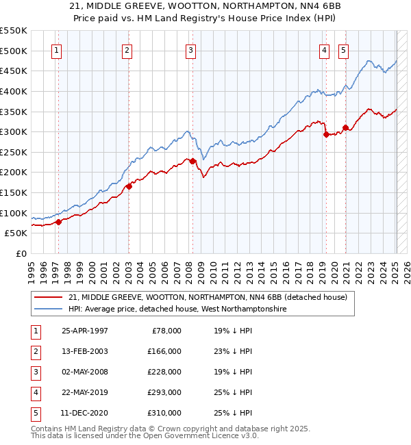 21, MIDDLE GREEVE, WOOTTON, NORTHAMPTON, NN4 6BB: Price paid vs HM Land Registry's House Price Index
