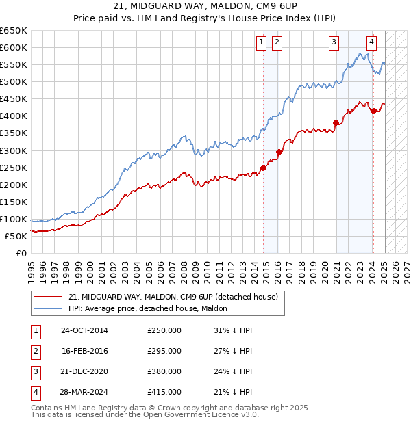 21, MIDGUARD WAY, MALDON, CM9 6UP: Price paid vs HM Land Registry's House Price Index