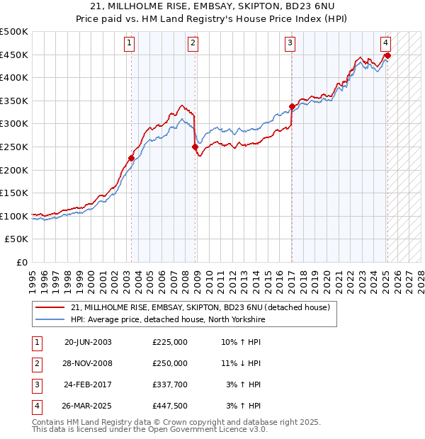 21, MILLHOLME RISE, EMBSAY, SKIPTON, BD23 6NU: Price paid vs HM Land Registry's House Price Index