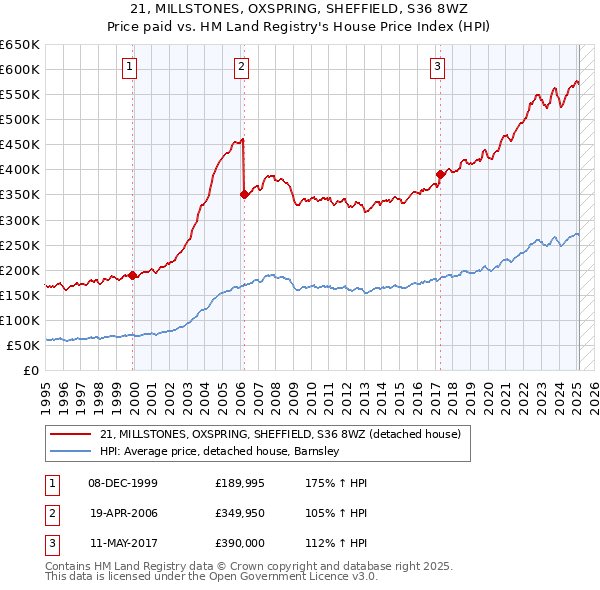 21, MILLSTONES, OXSPRING, SHEFFIELD, S36 8WZ: Price paid vs HM Land Registry's House Price Index