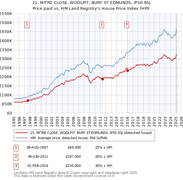 21, MITRE CLOSE, WOOLPIT, BURY ST EDMUNDS, IP30 9SJ: Price paid vs HM Land Registry's House Price Index
