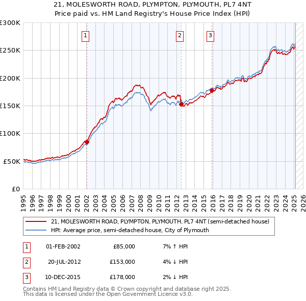 21, MOLESWORTH ROAD, PLYMPTON, PLYMOUTH, PL7 4NT: Price paid vs HM Land Registry's House Price Index