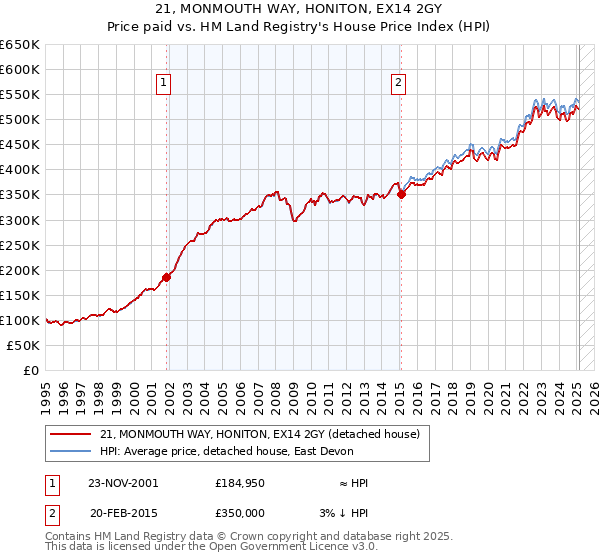 21, MONMOUTH WAY, HONITON, EX14 2GY: Price paid vs HM Land Registry's House Price Index
