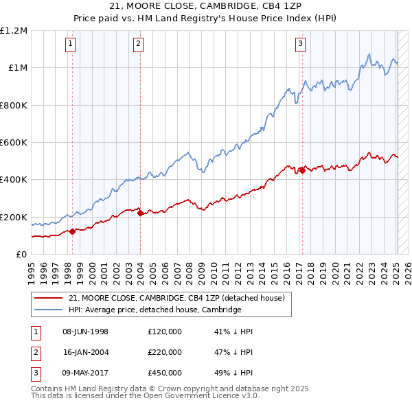 21, MOORE CLOSE, CAMBRIDGE, CB4 1ZP: Price paid vs HM Land Registry's House Price Index