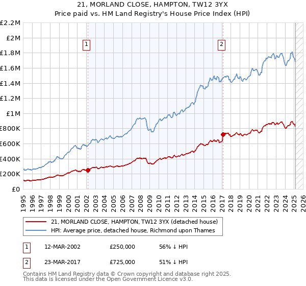 21, MORLAND CLOSE, HAMPTON, TW12 3YX: Price paid vs HM Land Registry's House Price Index