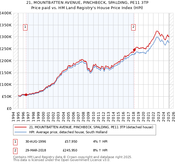 21, MOUNTBATTEN AVENUE, PINCHBECK, SPALDING, PE11 3TP: Price paid vs HM Land Registry's House Price Index