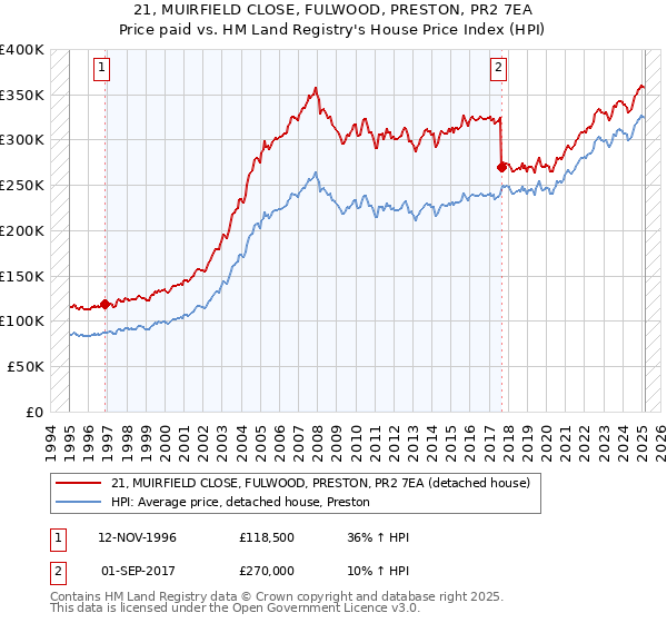 21, MUIRFIELD CLOSE, FULWOOD, PRESTON, PR2 7EA: Price paid vs HM Land Registry's House Price Index