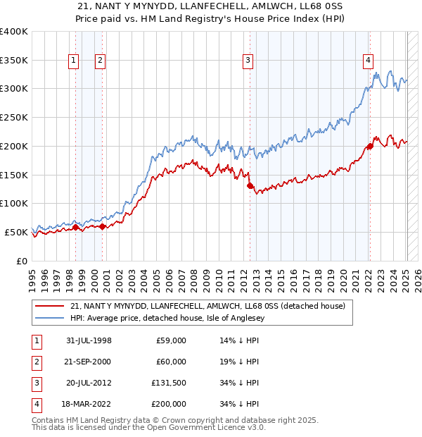 21, NANT Y MYNYDD, LLANFECHELL, AMLWCH, LL68 0SS: Price paid vs HM Land Registry's House Price Index