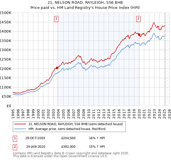 21, NELSON ROAD, RAYLEIGH, SS6 8HB: Price paid vs HM Land Registry's House Price Index