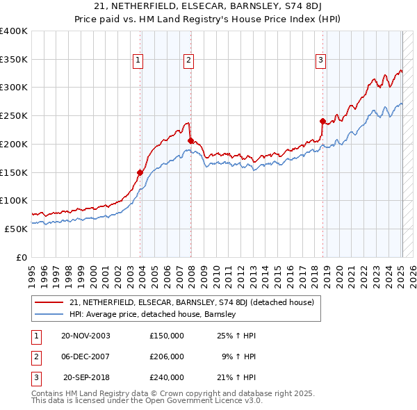 21, NETHERFIELD, ELSECAR, BARNSLEY, S74 8DJ: Price paid vs HM Land Registry's House Price Index
