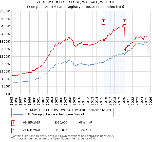 21, NEW COLLEGE CLOSE, WALSALL, WS1 3TF: Price paid vs HM Land Registry's House Price Index