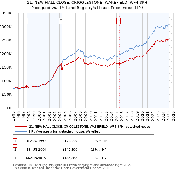 21, NEW HALL CLOSE, CRIGGLESTONE, WAKEFIELD, WF4 3PH: Price paid vs HM Land Registry's House Price Index