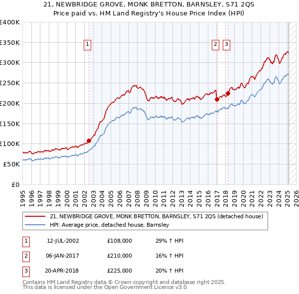 21, NEWBRIDGE GROVE, MONK BRETTON, BARNSLEY, S71 2QS: Price paid vs HM Land Registry's House Price Index
