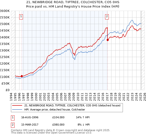 21, NEWBRIDGE ROAD, TIPTREE, COLCHESTER, CO5 0HS: Price paid vs HM Land Registry's House Price Index