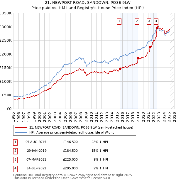 21, NEWPORT ROAD, SANDOWN, PO36 9LW: Price paid vs HM Land Registry's House Price Index